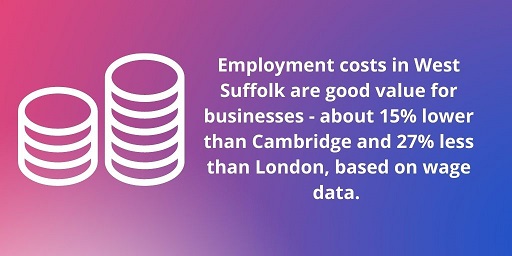 Employment costs 15% cheaper than Cambridge and 27% cheaper than London, based on wages