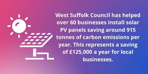 We helped over 60 businesses install solar PV panels saving 915 tonnes of carbon emissions a year. A saving of £125,000 a year for local businesses.